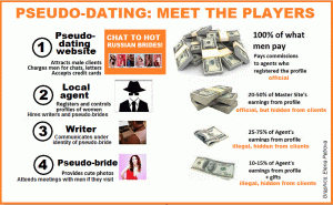 pseudo-dating process works